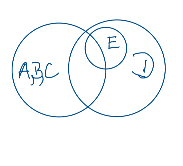 Reprezentaţi, prin metoda diagramelor Euler, pe o diagramă comună, raporturile logice dintre cei cinci termeni.